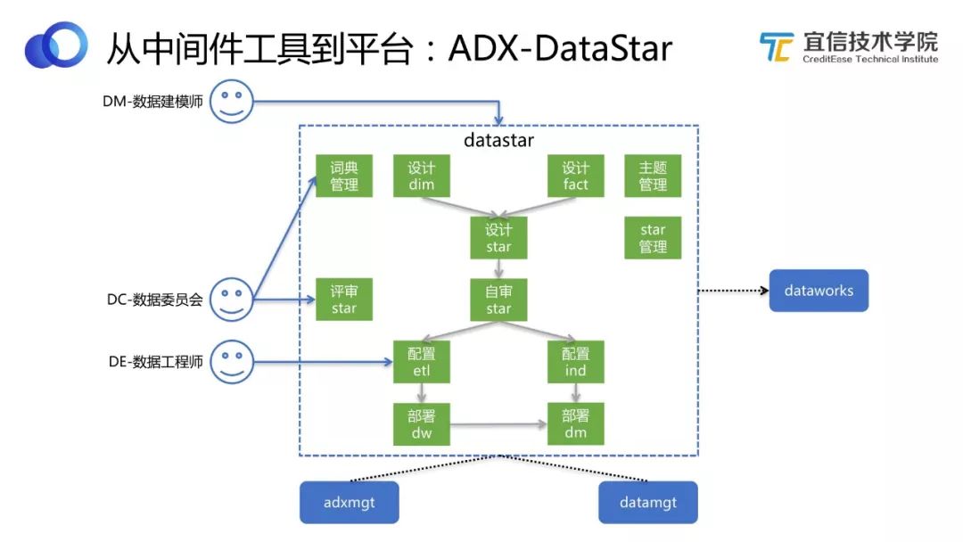 宜信敏捷数据中台建设实施方案,数据中台架构探索及数据研发实践