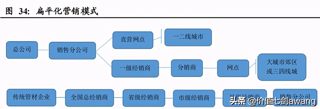 又是一个净利润断层的公司，伟星新材真厉害