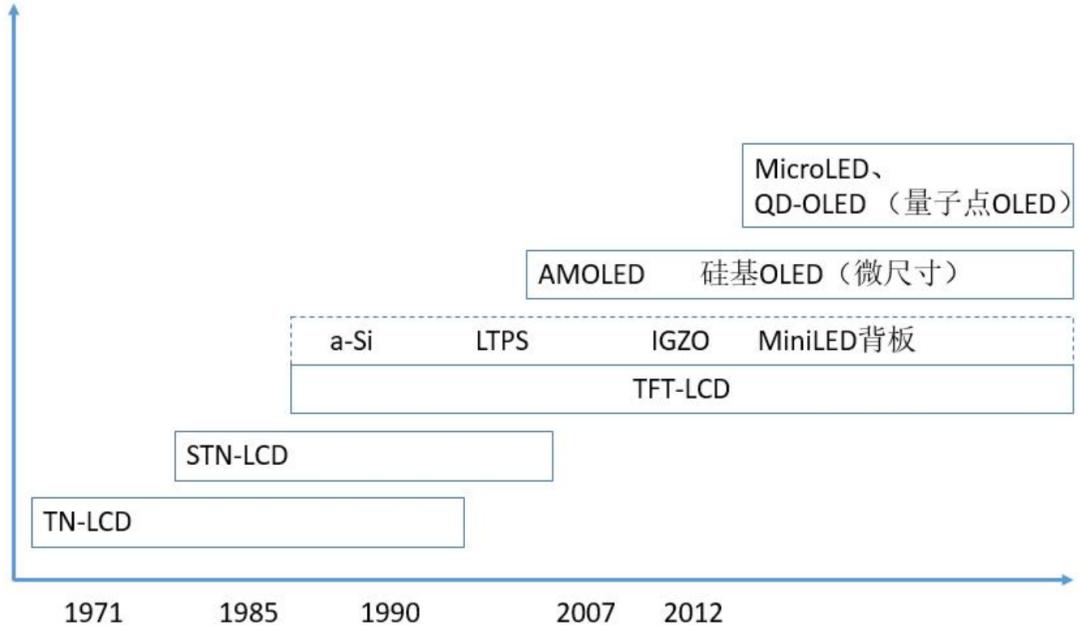 半导体行业报告,2022年液晶行业显示面板趋势
