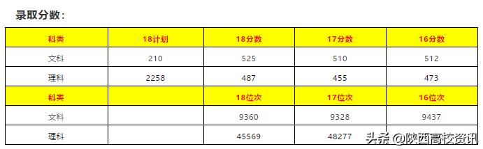 陕西二本填志愿可以报几所院校,陕西三本志愿允许报多少个学校