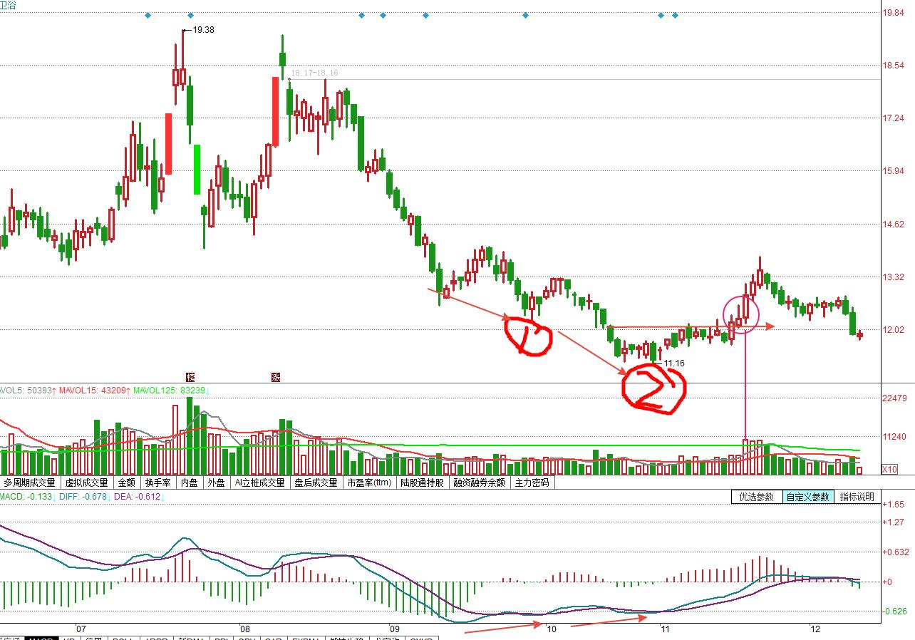 底背离买入顶背离抛出,底背离反弹需要放量吗