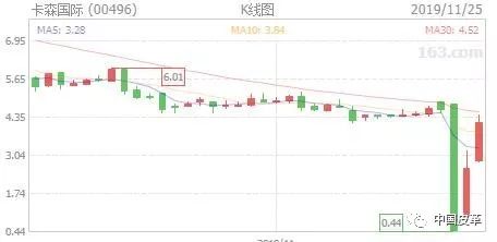 暴跌90%又暴涨478%！卡森国际上演惊魂两日