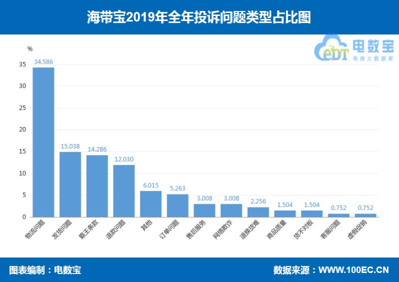 「年度曝光」海带宝2019年度消费评级数据出炉获4次“谨慎下单”