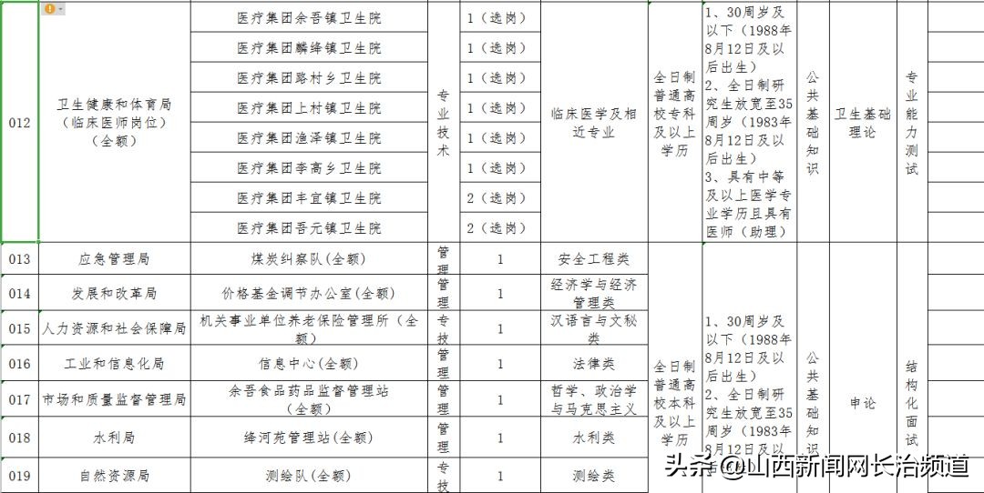 2017屯留事业单位招聘,长治公开招募116个岗位
