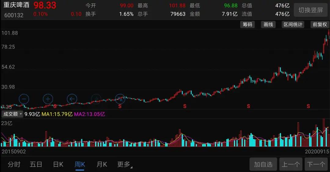 重庆啤酒历史股价,重庆啤酒为什么涨十倍