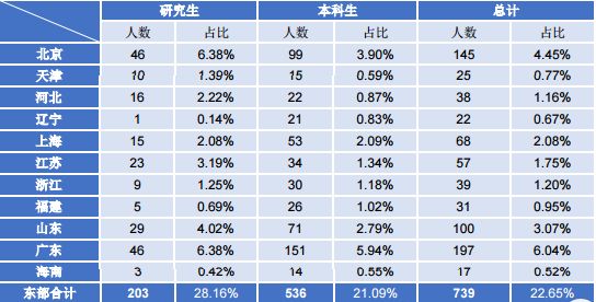 西北政法大学的毕业生最后怎样了？近7成留西部，月薪4000元