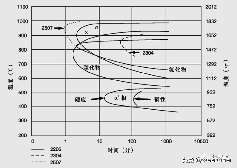 中国双相不锈钢的现状和发展,双相不锈钢比304不锈钢谁更耐腐蚀