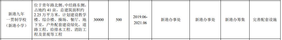 淮安最新重磅项目,淮安区新利好
