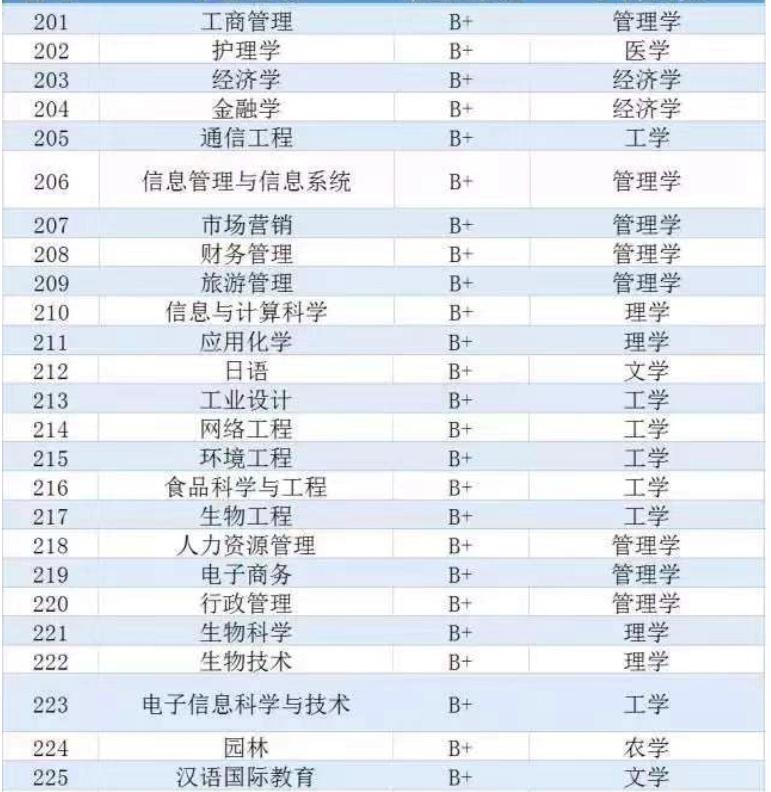 2018年车辆工程专业排名,2019年车辆工程专业排名