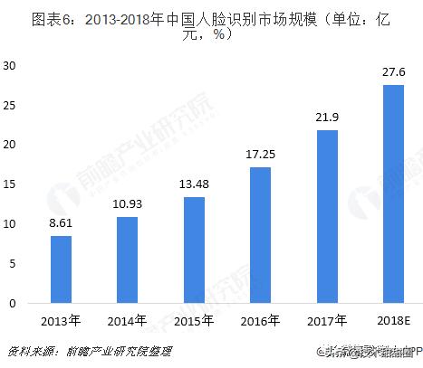 我国人脸识别发展概况,人脸识别中国