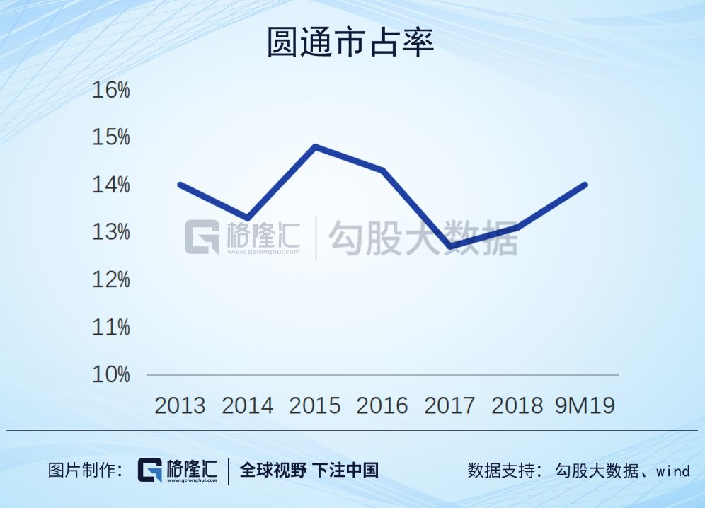 圆通速递投资价值,圆通速递有长期投资价值吗