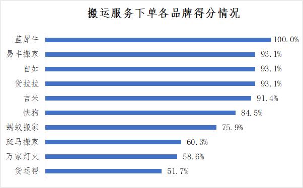 搬家服务平台有哪些,搬家服务公司平台靠谱