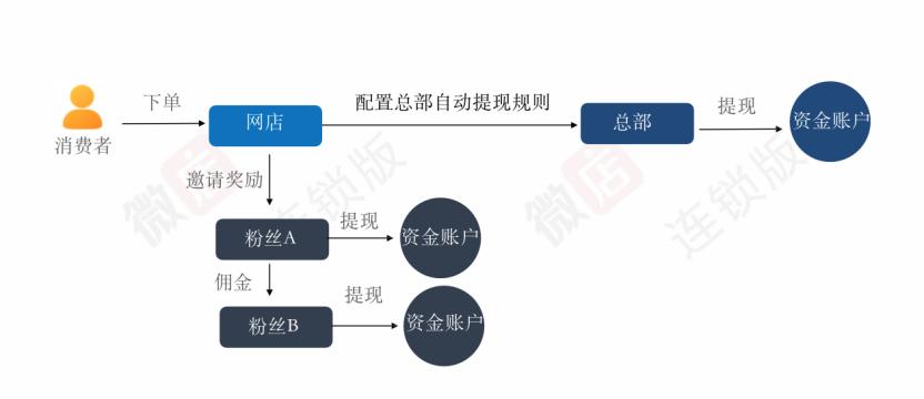 微店商城特点,微店连锁版测评