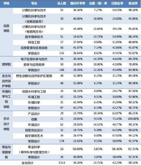 南京林业大学就业和薪资情况,2019南京林业大学毕业生就业