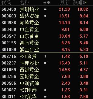 金价飙升：沪金期货创新高超七成交易员看涨