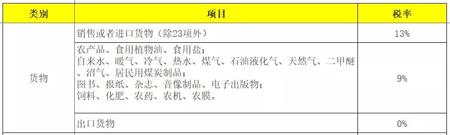 增值税和企业所得税税率各有哪些,个税税率表最新2023经营所得