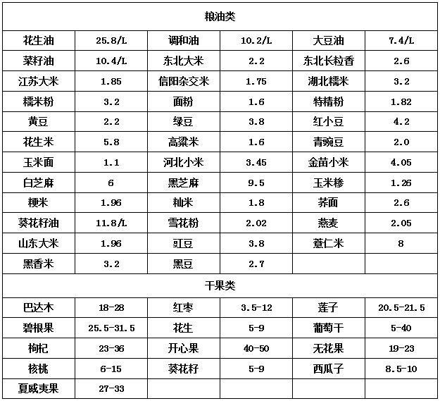 河南郑州万邦市场今日水果价格表,今日中牟蔬菜批发市场价格