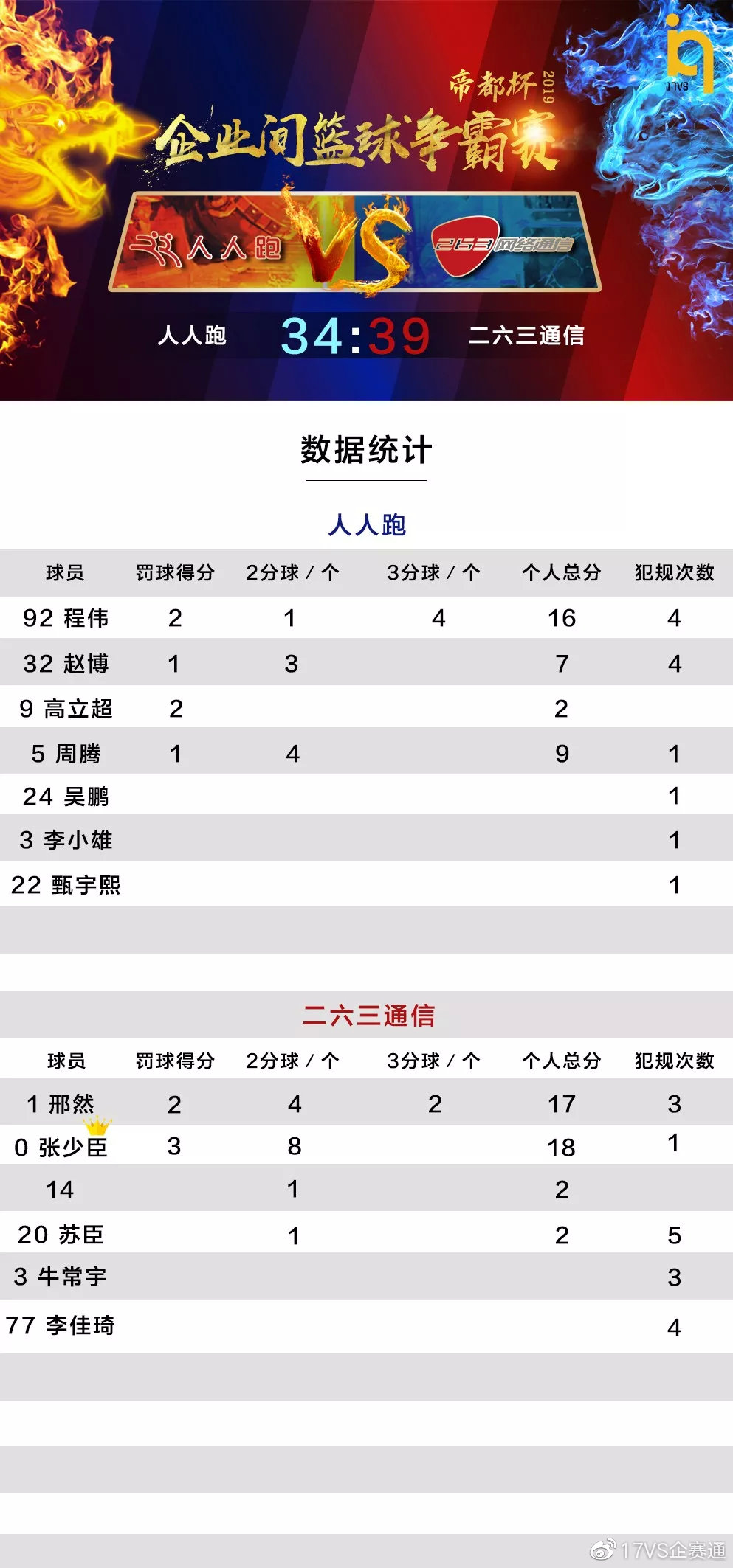 「帝都杯」小组赛落幕8强企业诞生,4强预测强势来袭