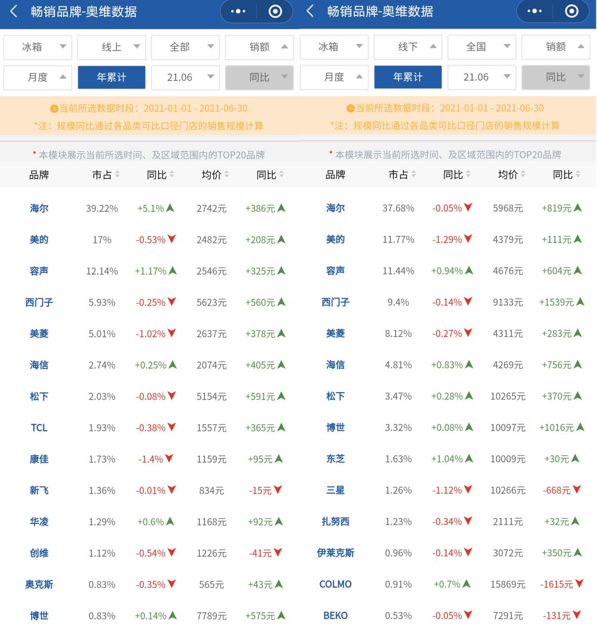 美的470和容声450冰箱哪个好,容声冰箱海尔冰箱美的冰箱哪个好