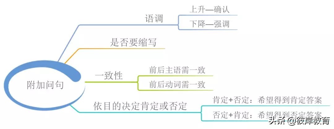 语文语法词性的分类思维导图,初中英语知识点思维导图九大时态