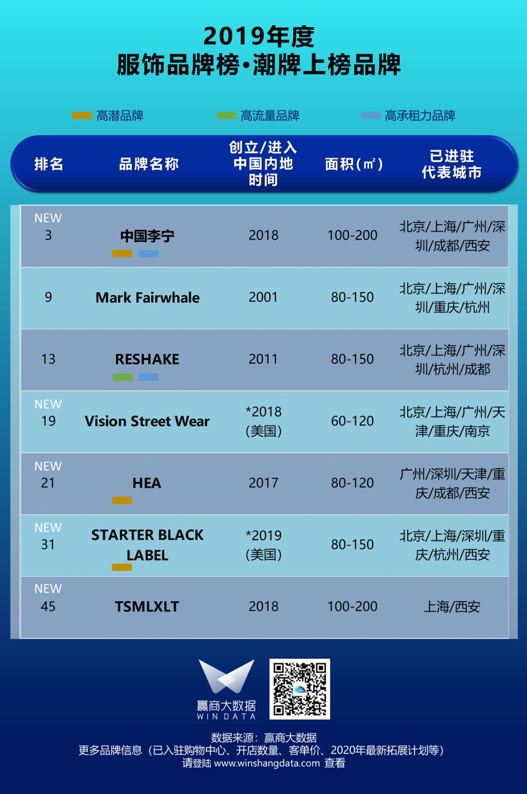 「汉博商业榜单」疫后mall业绩担当，国民服饰潮牌正当红
