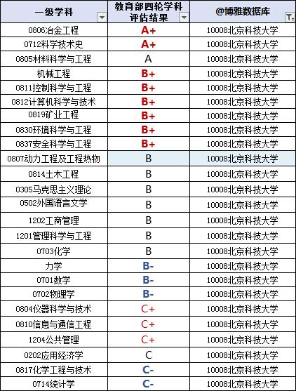 北京科技大学毕业生怎么样了？50%留北京，收入高于211平均水平