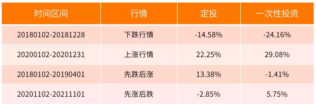 基金一次性买入和定投的收益对比,定投和一次性投入有什么区别