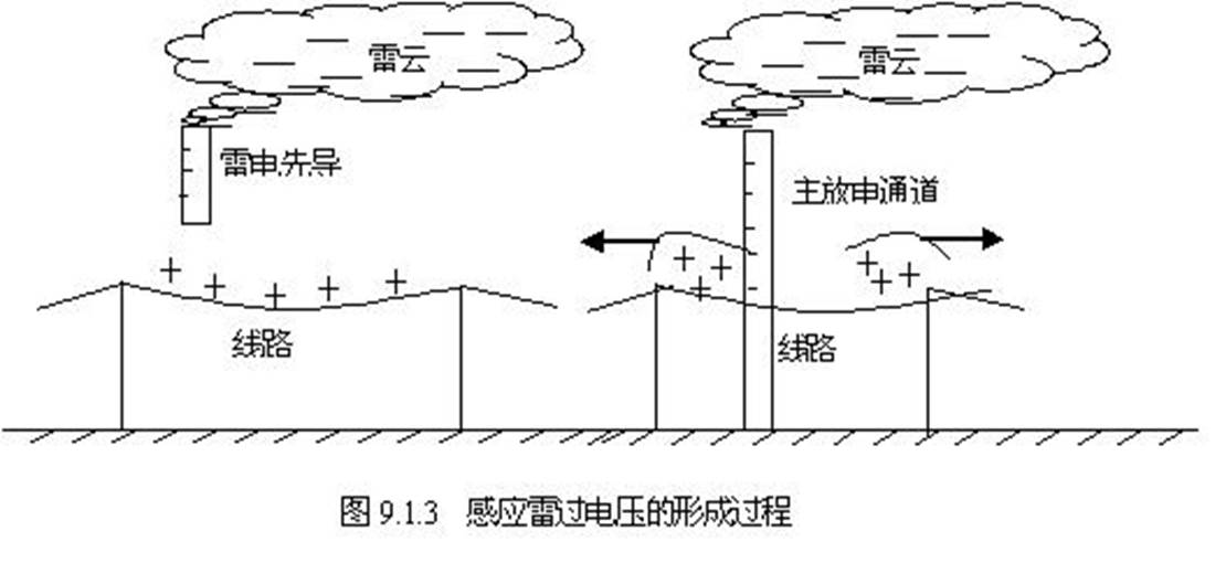 过电压什么意思,电力系统的过电压是如何分类的