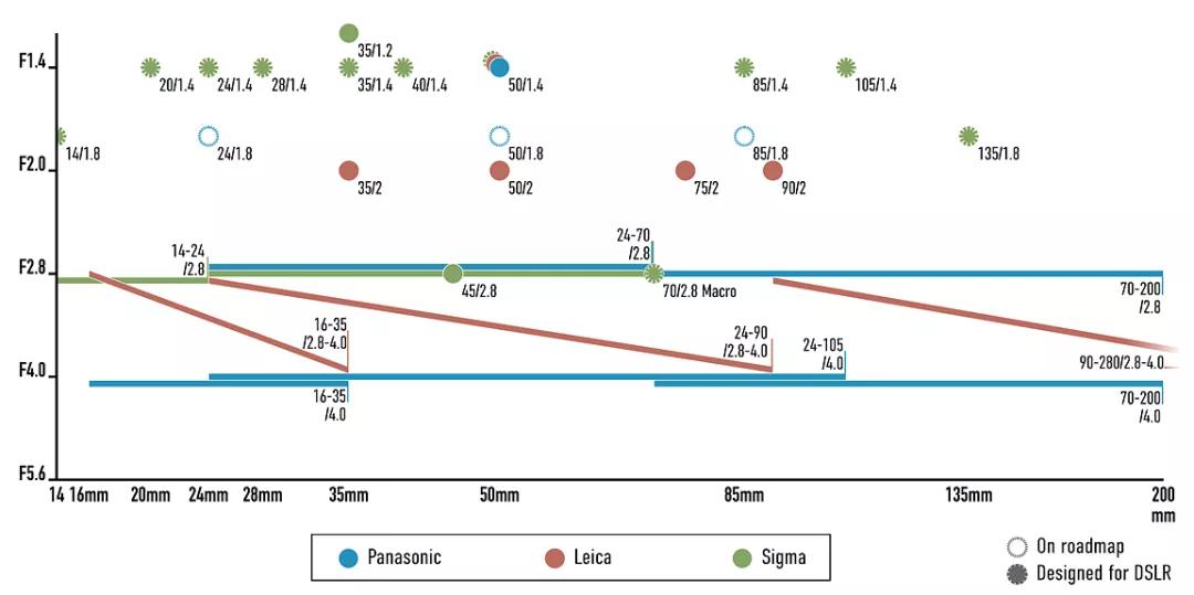 索尼全画幅微单镜头e卡口28f2定焦,即将发布的索尼e卡口微单镜头