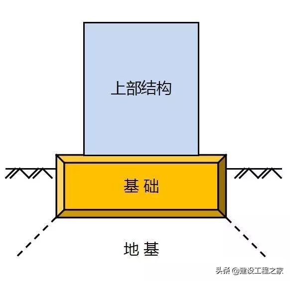 地基与基础存在什么不同,地基和基础本质区别