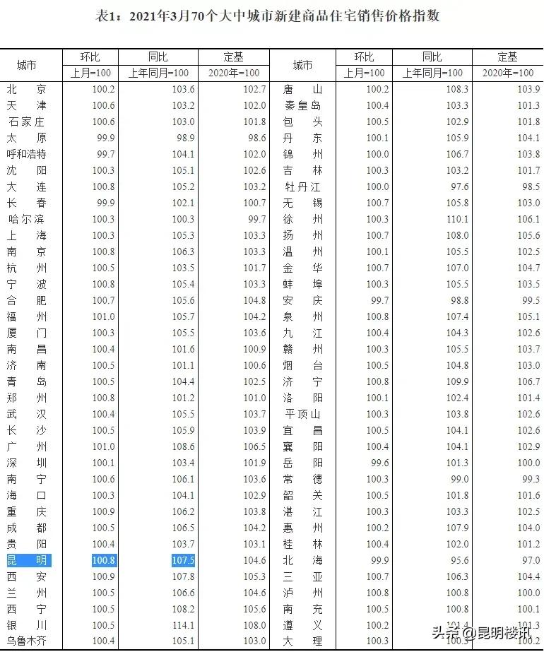 昆明楼市新政后的房价趋势,明年昆明房地产走势如何