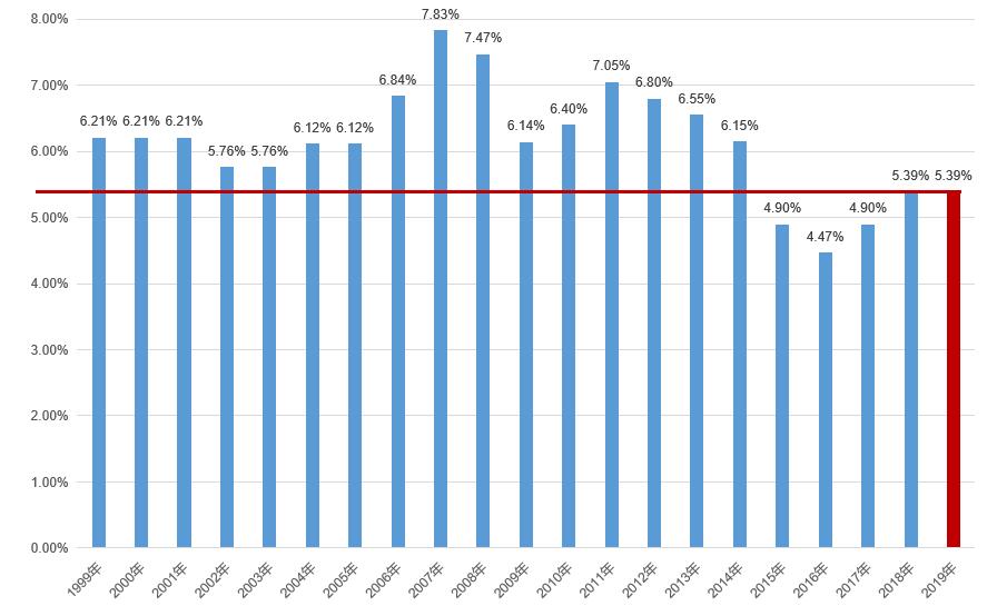 买房了怎么能降低房贷利率,已经买房的怎么降低房贷利率
