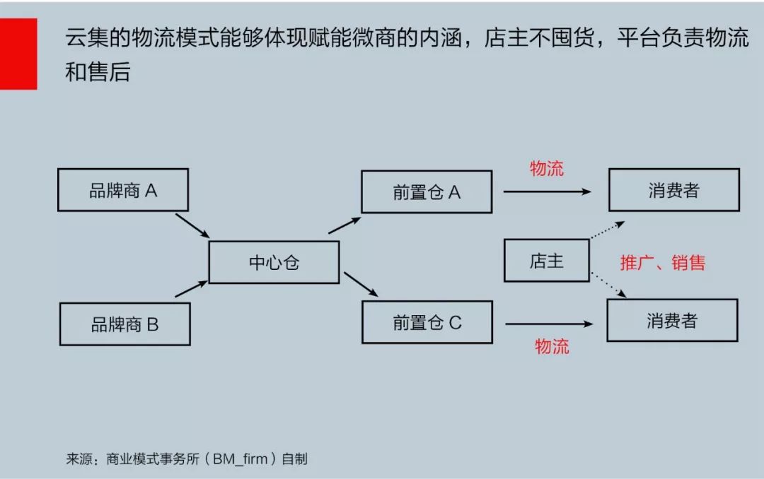 连微商都IPO了，云集的商业模式改造之路