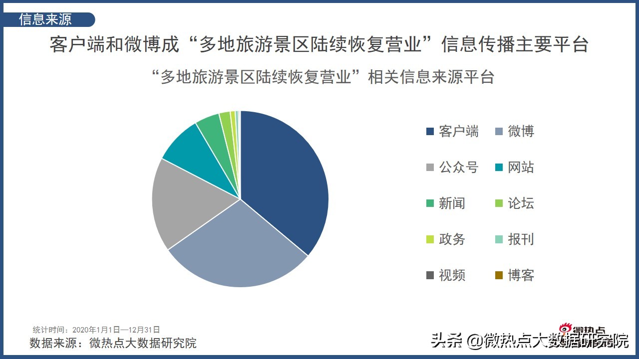 2022年中国旅游分析报告,中国旅游消费趋势报告