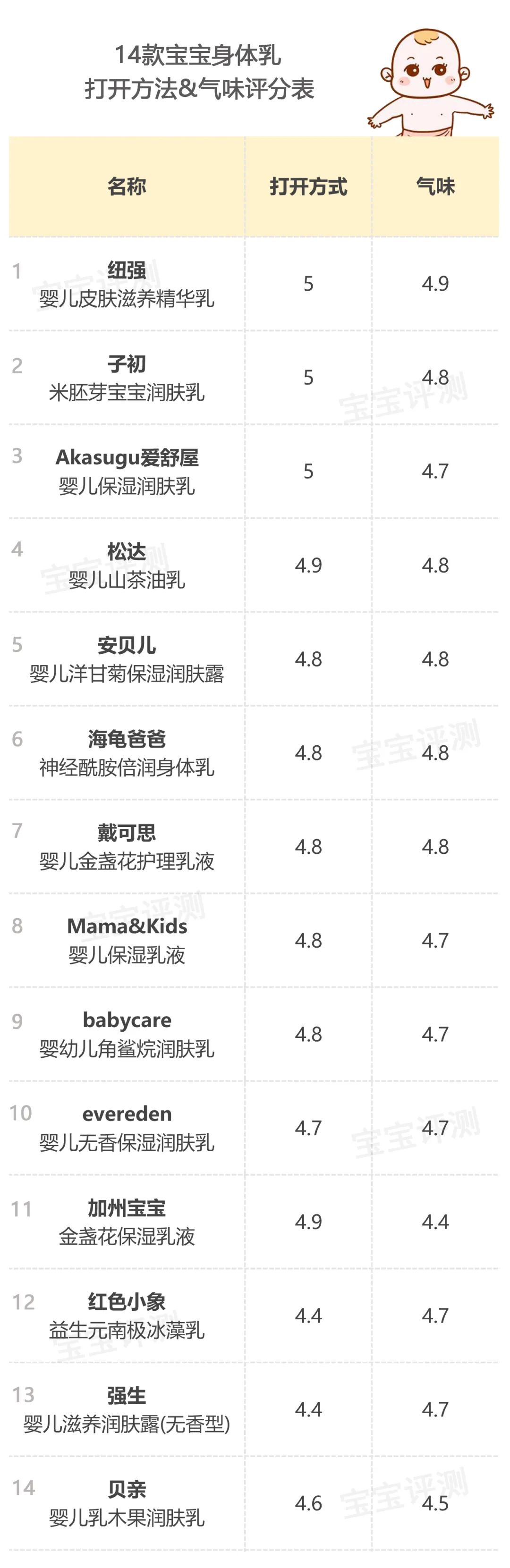 婴幼儿身体乳测评红榜,婴幼儿身体乳ph值