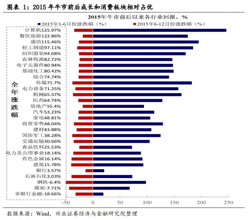 2013年到2015年牛市牛股,2015年各月份牛股汇总