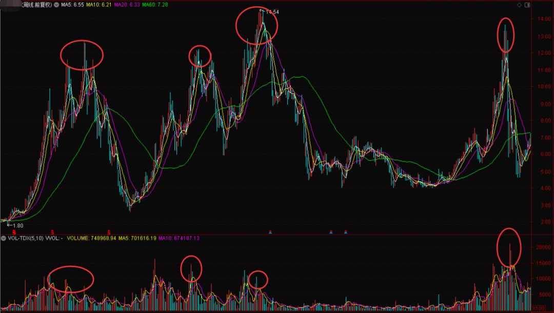 怎么能全面了解一只股票,怎么看出一只股票涨到顶了