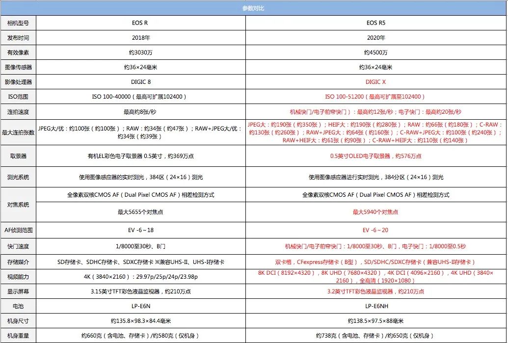 佳能eosr5对比佳能eosr5cc测评,佳能eosr5相机深度测评
