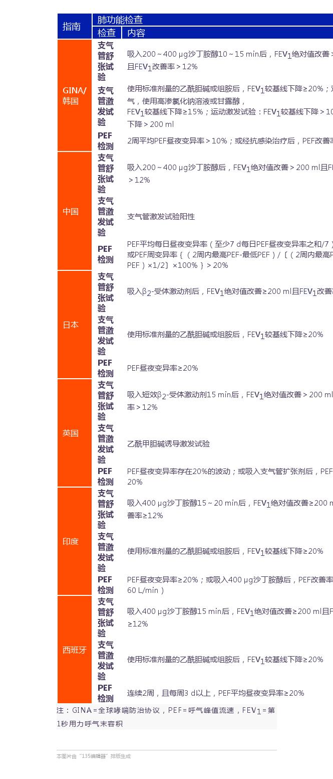 简述支气管哮喘的肺功能检测,支气管哮喘诊断标准依靠肺功能