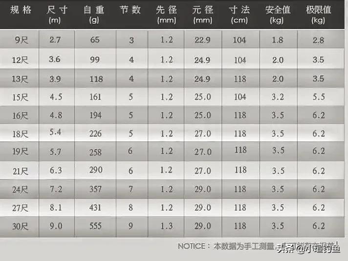 新手入门鱼竿怎么选择最好的,鱼竿怎么选才好挑选鱼竿的小知识