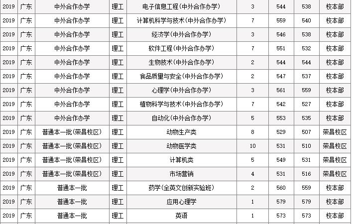 西南大学要考多少分能录取,如果想考进西南大学需要考多少分