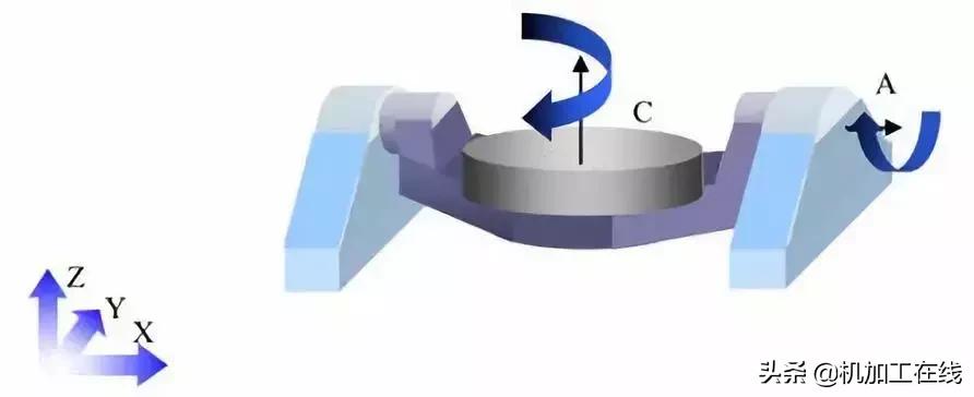 你真的了解五轴吗,五轴加工有哪几种