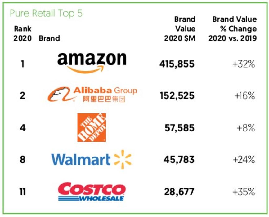 2020年度BrandZ全球零售品牌75强榜单