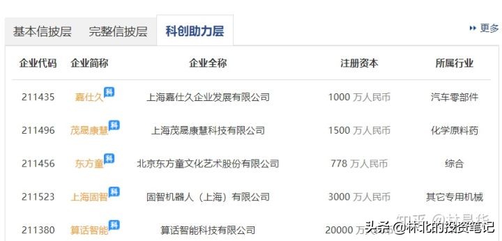 5个子公司上科创板,这5类公司一定不能去