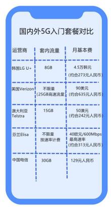 未来5g有流量无限量套餐吗,5g套餐99元30g划算吗