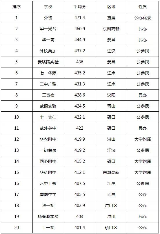 洪山区排名第一中学,武汉洪山和光谷初中排名