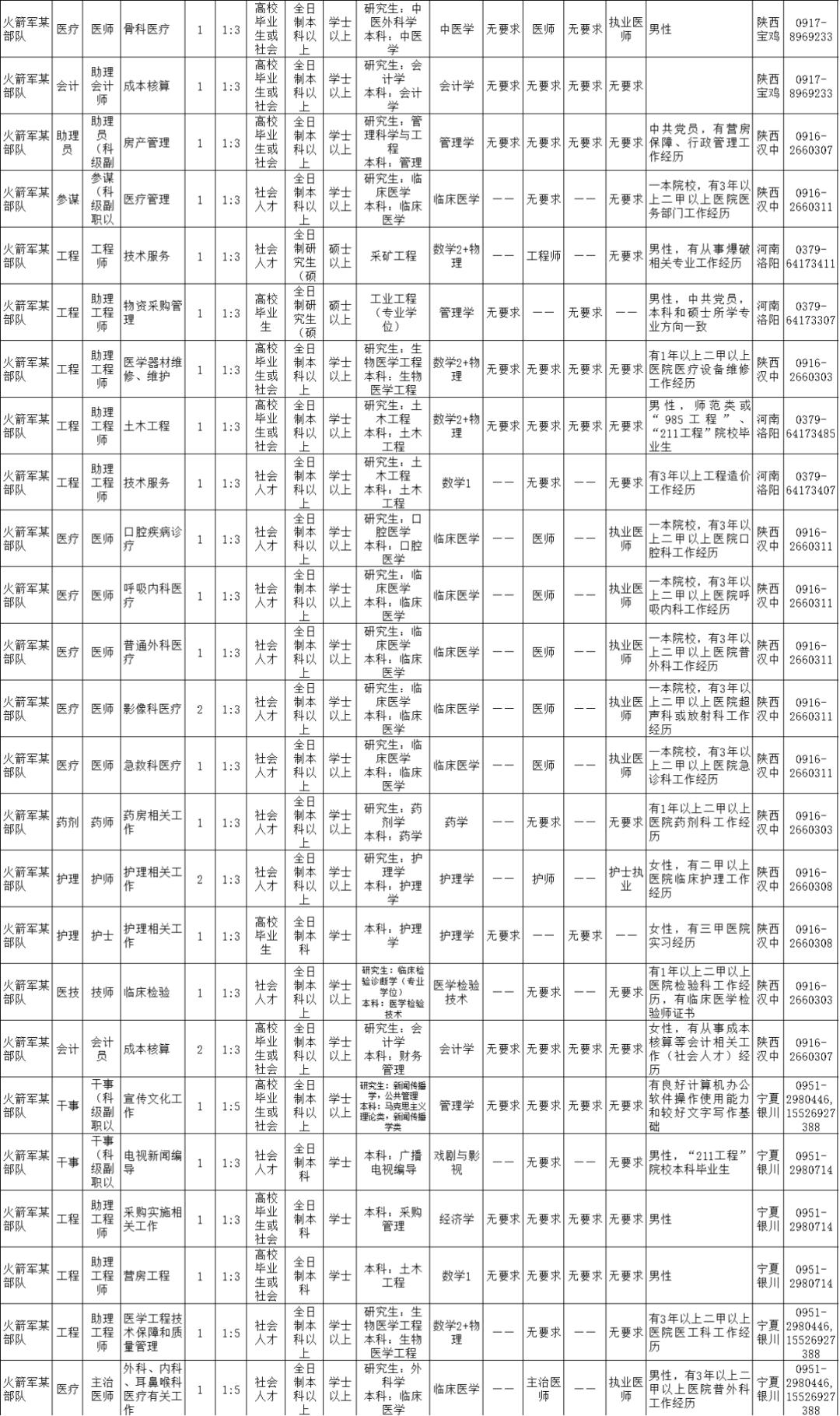 2021火箭军招文职人员详情,火箭军文职人员招考条件