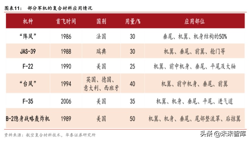 军工新型复合材料的最新发展趋势,军工材料产业链深度研究报告