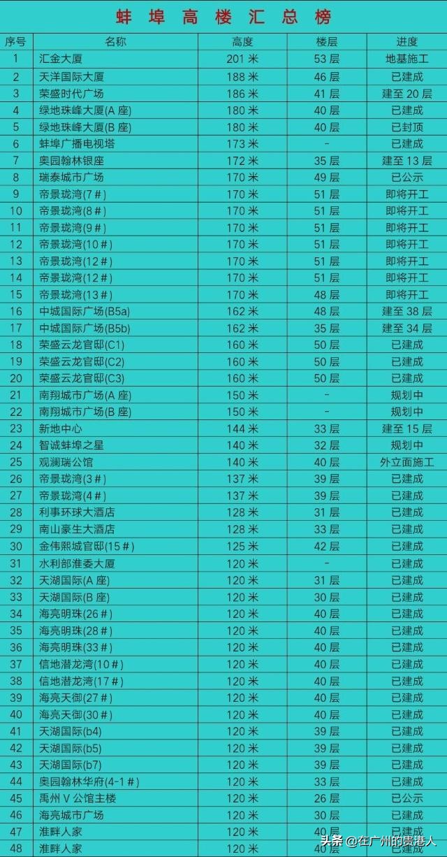 安徽省16市高楼视频,安徽各地市超高层数量