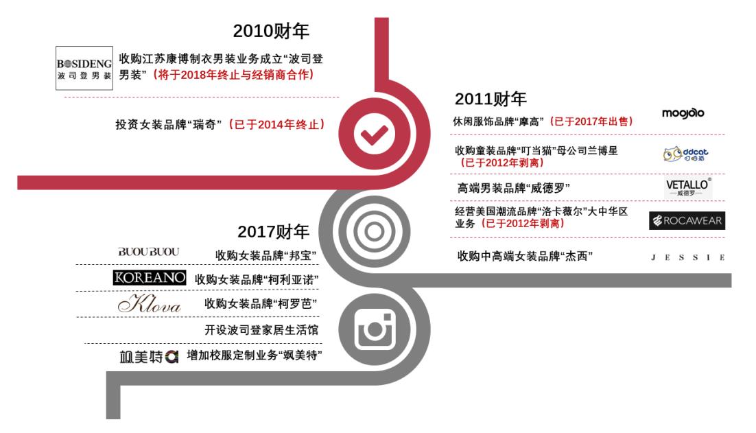 多元化和聚焦区别,波司登2024发布会